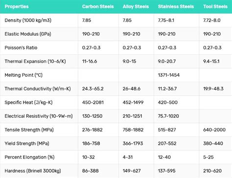 sheet metal hardness|metal durability chart.